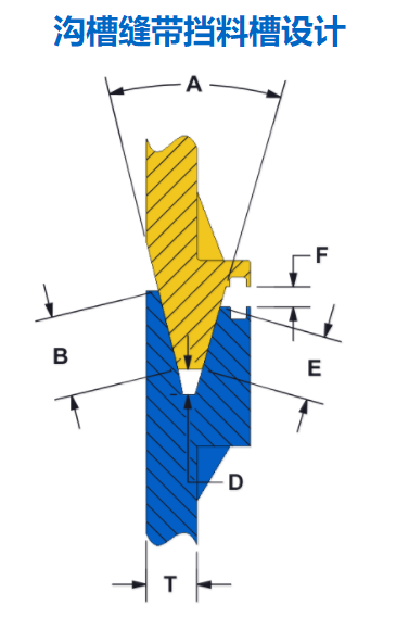 沟槽缝带挡料槽设计