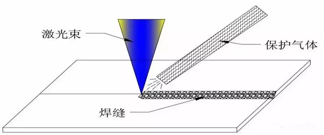 旁轴侧吹保护气体