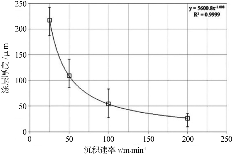 沉积速率-涂层厚度
