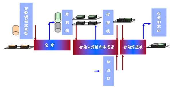 图6. 激光拼焊生产线涵盖多道复杂的工序