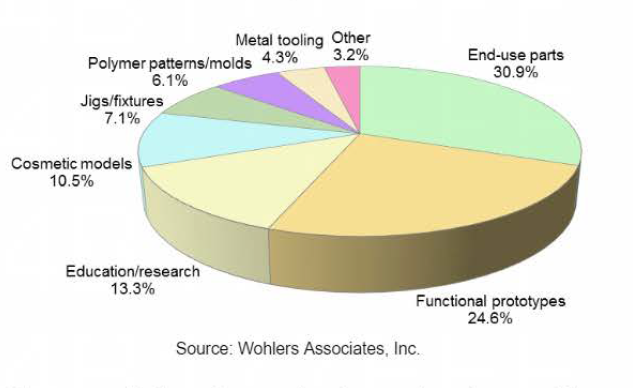 图3 3D打印的用途占比