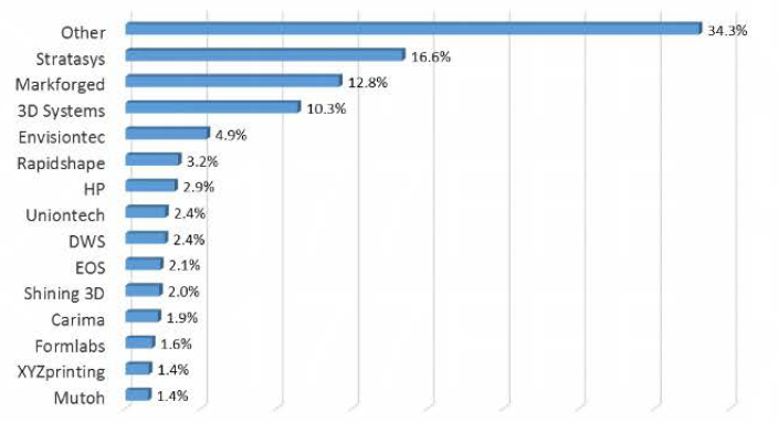 图5 各主要公司销售的工业3D打印机的占比