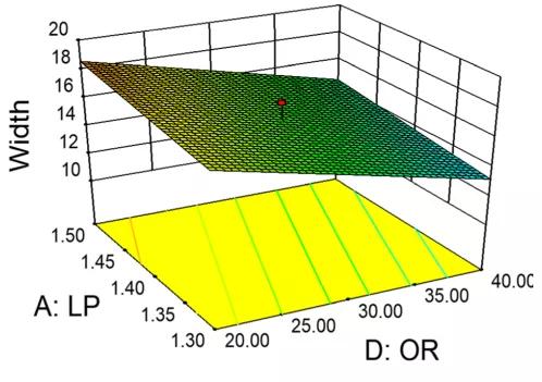 图 5 单层多道激光熔覆功率和搭接率与涂层宽度之间的关系