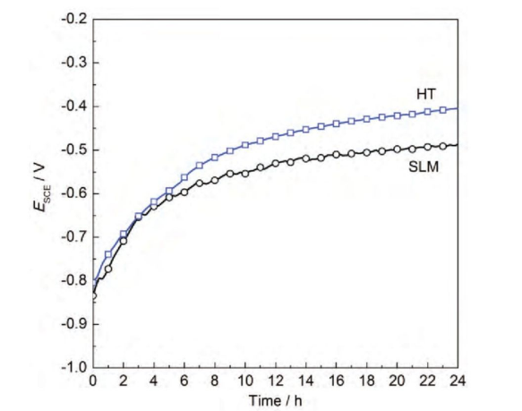 图2 SLM态及HT态Ti6I4V合金在3.5%NaCI溶液中OCP随浸泡时间变化的关系