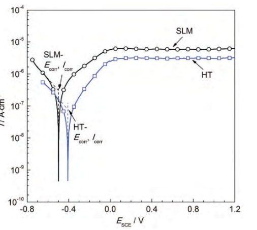 图3  SLM态及HT态Ti6Al4V合金在3.5%NaCI溶液中的典型动电位极化曲线