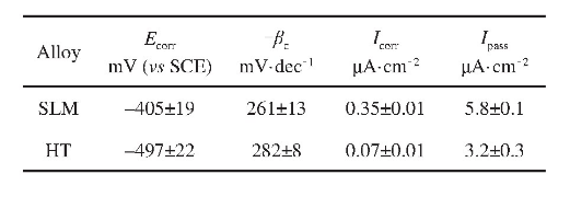 表1由动电位极化曲线得出的SLM态及HT态Ti6Al4V合金在3.5%NacI溶液中的电化学参数