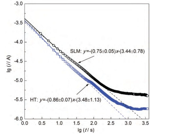 图4 SLM态及HT态Ti6Al4V合金在0.6V（vs SCE）下极化1h表面钝化膜生成过程的lgi-lgt图
