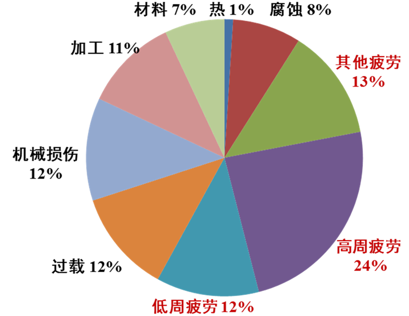 图3. 航空发动机失效方式分布及部件对高周疲劳的敏感性