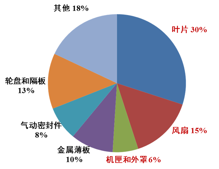 图3. 航空发动机失效方式分布及部件对高周疲劳的敏感性