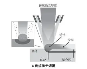 图1 熔覆原理示意图