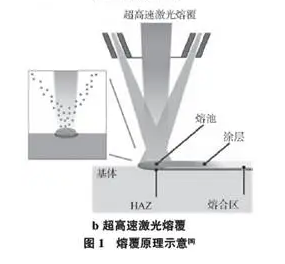 图1 熔覆原理示意图