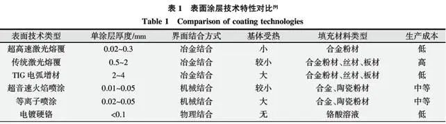 表1 表面涂层技术特性对比