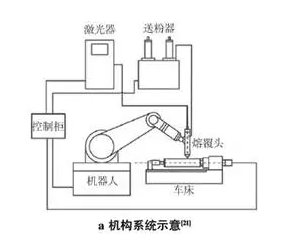 图3 超高速激光熔覆系统及制备过程