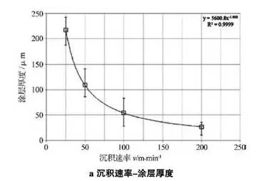 图4超高速激光熔覆参数对涂层厚度的影响