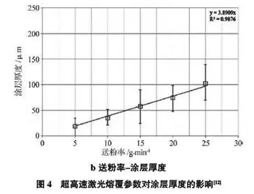 图4超高速激光熔覆参数对涂层厚度的影响