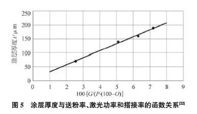 图5 涂层厚度与送分率、激光功率和搭接率的函数关系