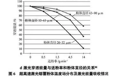 图6 超高速激光熔覆粉体温度场分布及激光能量吸收情况