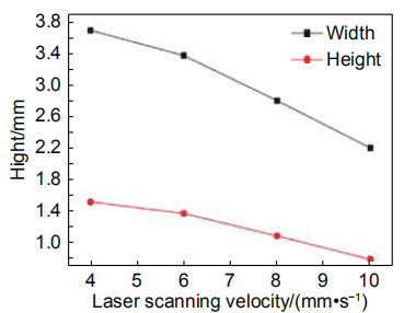 图 9    激光熔覆扫描速率对熔池纵截面宽度和高度的影响