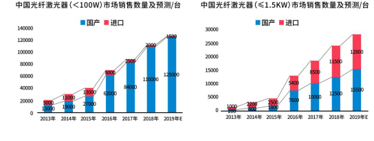 2013-2019年国产光纤激光器与进口光纤激光器销售情况