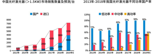 2013-2019年国产光纤激光器与进口光纤激光器销售情况