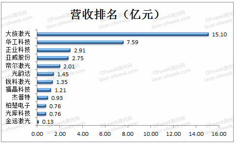 数据来源：企业一季报