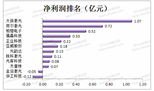 数据来源：企业一季报