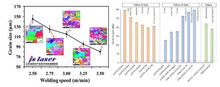 图4 钛合金与其他监护材料继续拧异种激光焊接时得到的显微组织和拉伸强度 