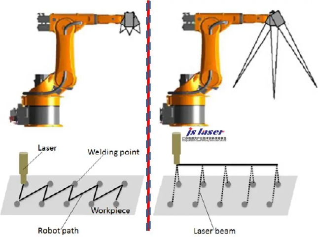 图7 传统激光焊接（左图）和远程焊接的轨迹示意图（右图）