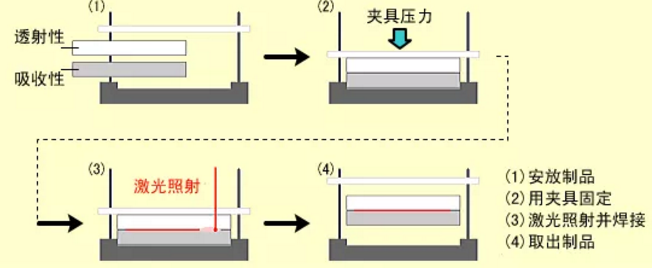  激光塑料焊接工艺图