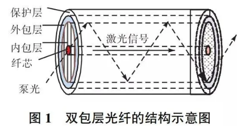 图 1双包层光纤的结构示意图