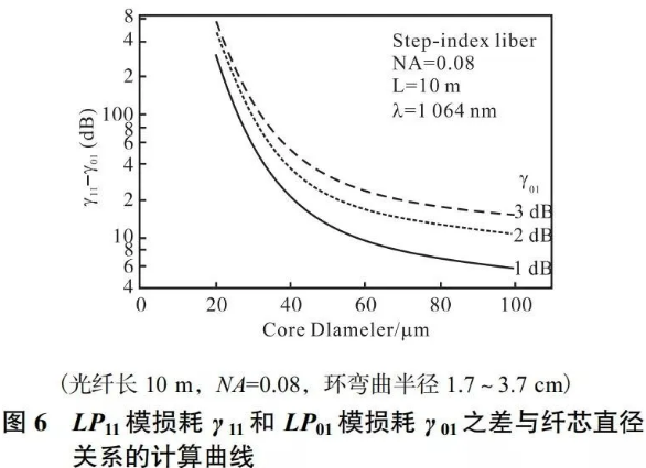 图6 LP11模损耗Y11和LP01模损耗Y01之差与纤芯直径