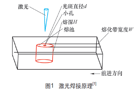 激光焊接原理