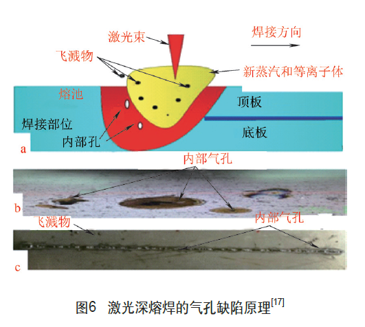 激光深熔焊的气孔缺陷原理