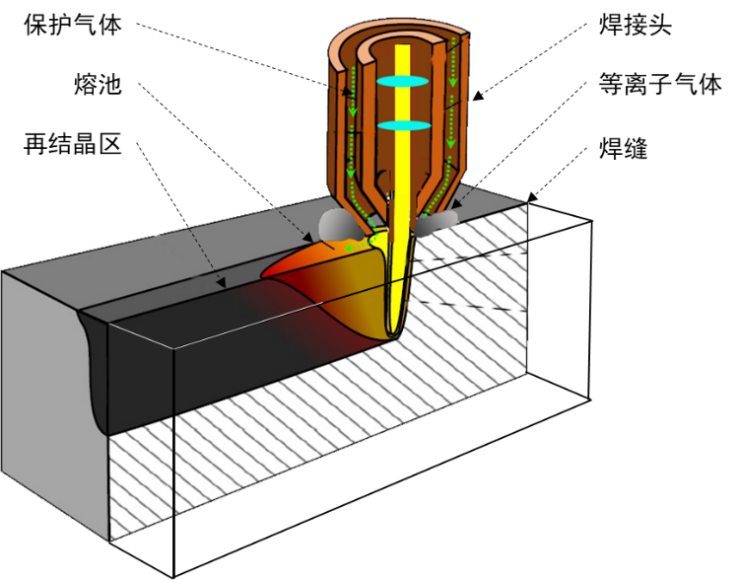 图1 激光焊接示意图