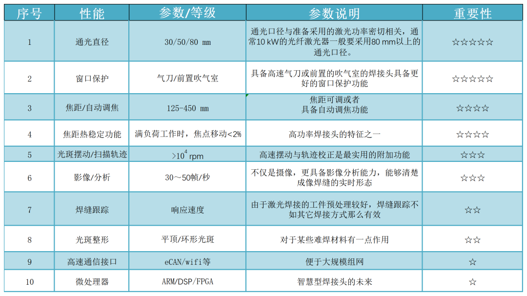 表1 高功率激光焊接头选项表