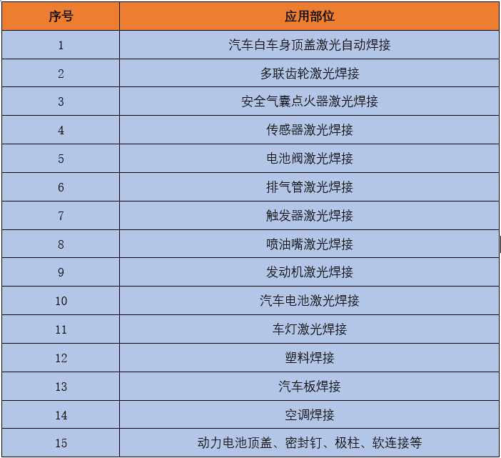 图表 1 激光焊接技术在汽车制造工业中的应用部位