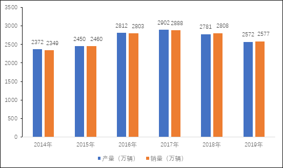 图表 2 2014-2019年中国汽车产销量情况