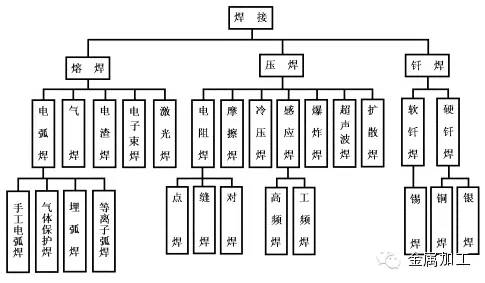 焊接方法分类