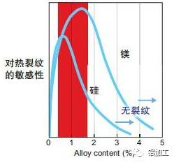 不同合金含量的热烈纹敏感性