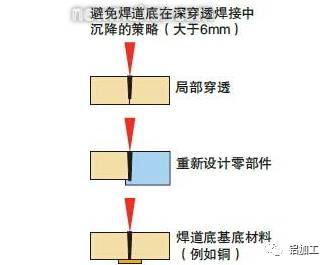 图2：避免焊道底深穿透焊接