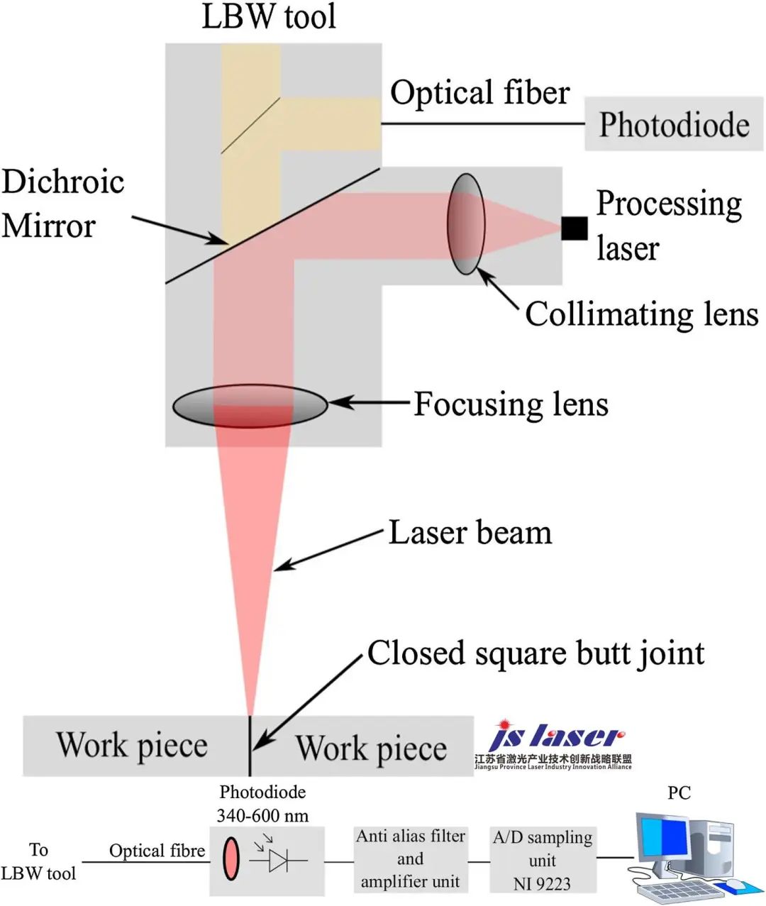 图2 带光电二极管的同轴探测系统（上图）及其光电二极管的工作原理（下图）