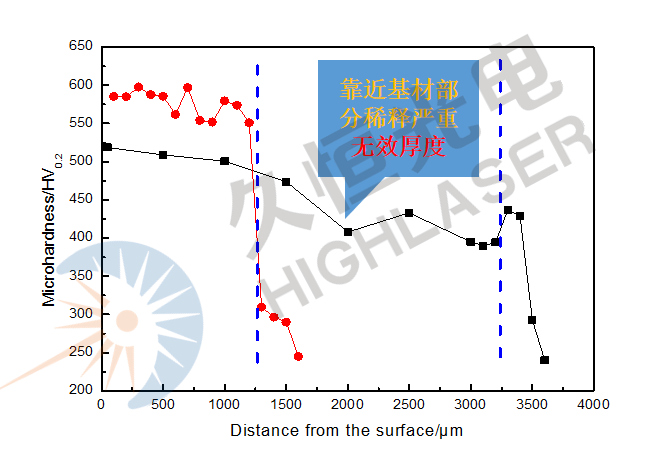 图1   钴基合金激光熔覆和等离子堆焊层深度方向硬度分布对比
