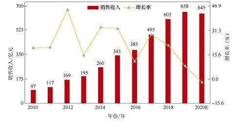 图1 2010—2020E年中国激光设备市场销售收入和增长率