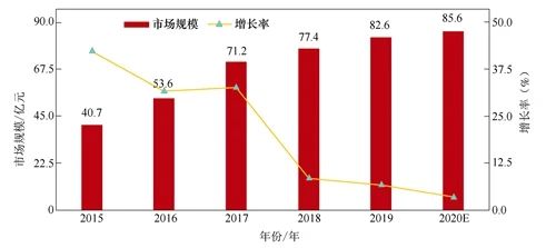 图2 2015—2020E年我国光纤激光器市场情况