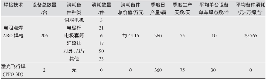 表2 电阻点焊、激光飞行焊备件消耗对比