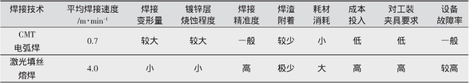 表3 激光填丝熔焊及CMT电弧焊工艺及性能对比