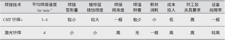 表4 激光钎焊及CMT钎焊+工艺及性能对比