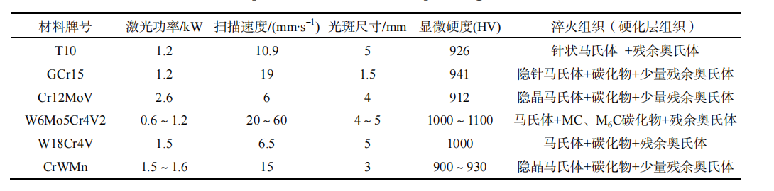 表2常用冷作模具钢激光表面淬火工艺参数