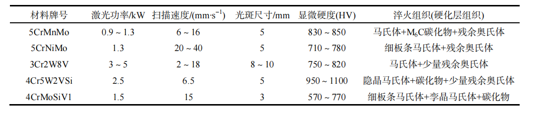 表3常用热作模具钢激光表面淬火工艺参数