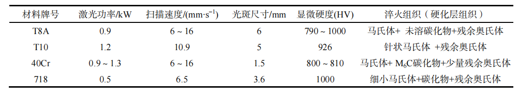 表4常用塑料模具钢激光表面淬火工艺参数